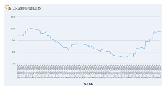 安徽捷越发：西北水泥市场处于传统淡季