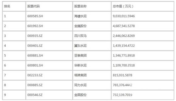 2016年十月国内水泥上市企业市值权威排行榜