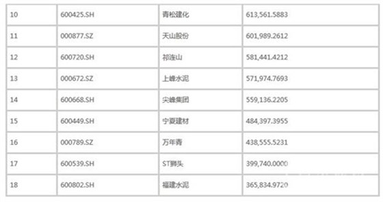 2016年十月国内水泥上市企业市值权威排行榜2