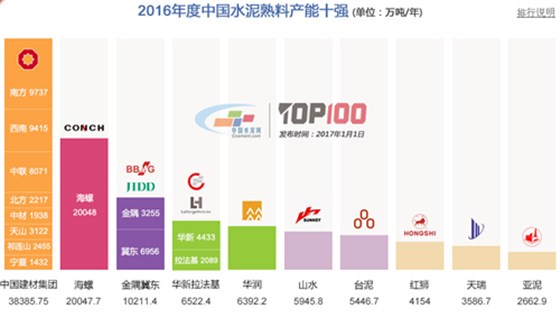 安徽捷越发2016中国水泥熟料产能百强榜 