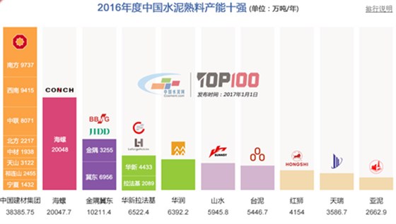 安徽捷越发2016中国水泥熟料产能百强榜 