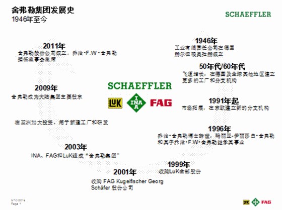 舍弗勒发展历程