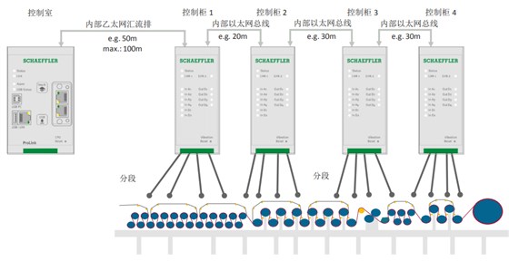基于Prolink模块分布式布置的系统