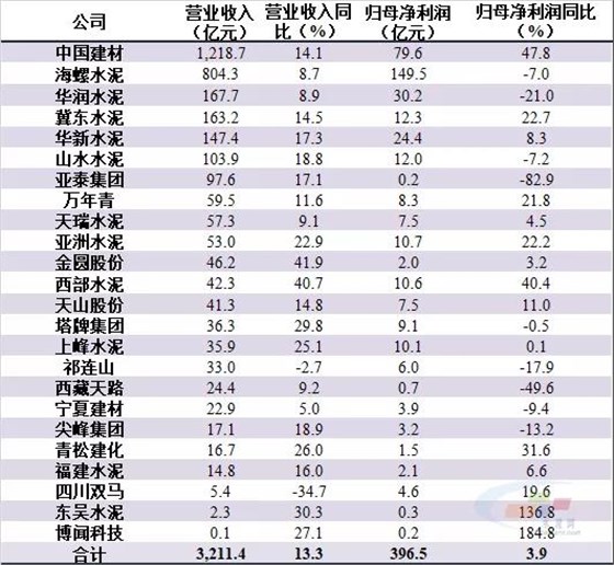 2021年上半年24家水泥上市公司盈利情况