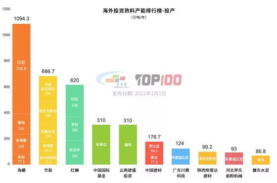 红狮控股集团持续加码海外市场