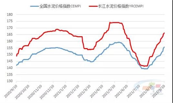 水泥价格指数走势