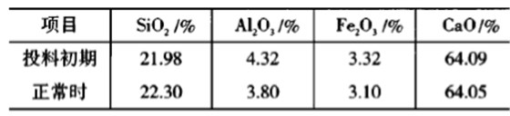 投料初期及正常生产时生料成分对比