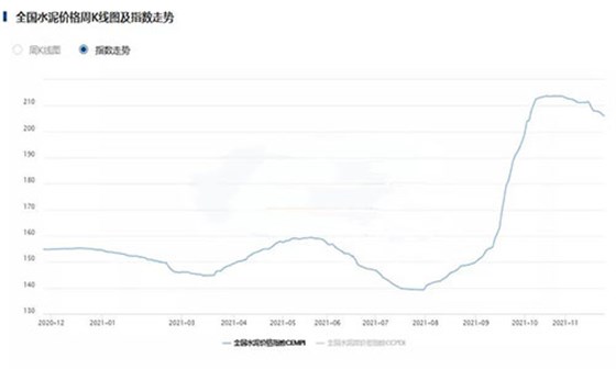 全国水泥价格指数CEMPI持续回落