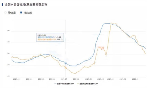 过去一年的全国水泥价格指数