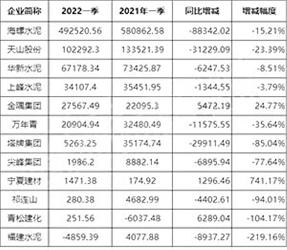 2022年一季度净利润同比