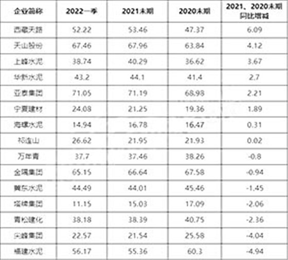 资产负债率2021、2020末期同比增减