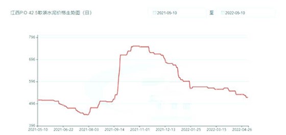 江西P.O42.5散装水泥价格走势图