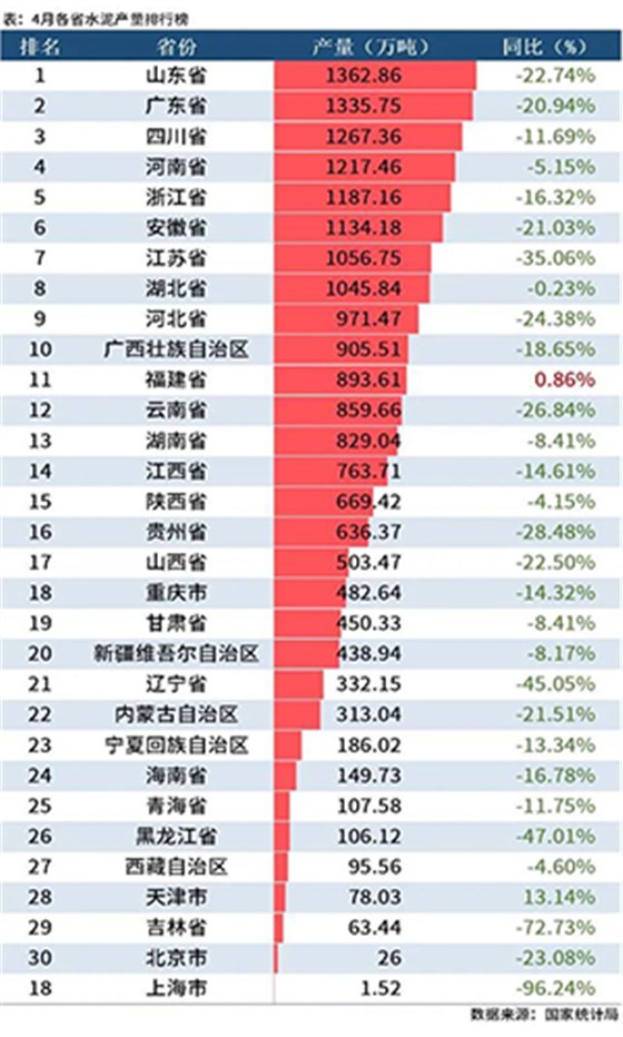 水泥产量排行榜