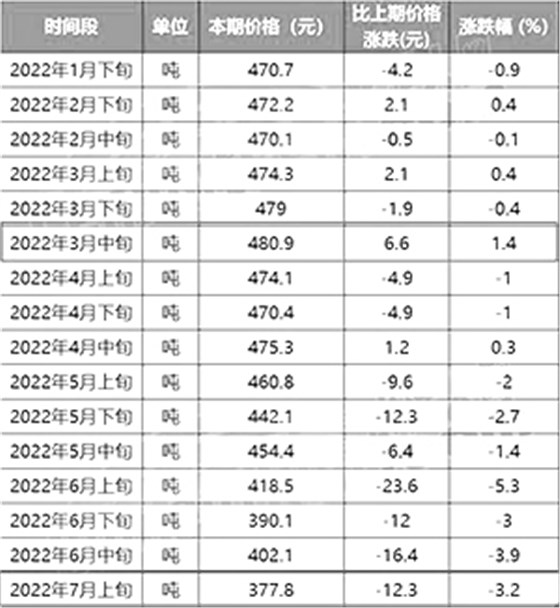 （P.O 42.5散装）价格一览