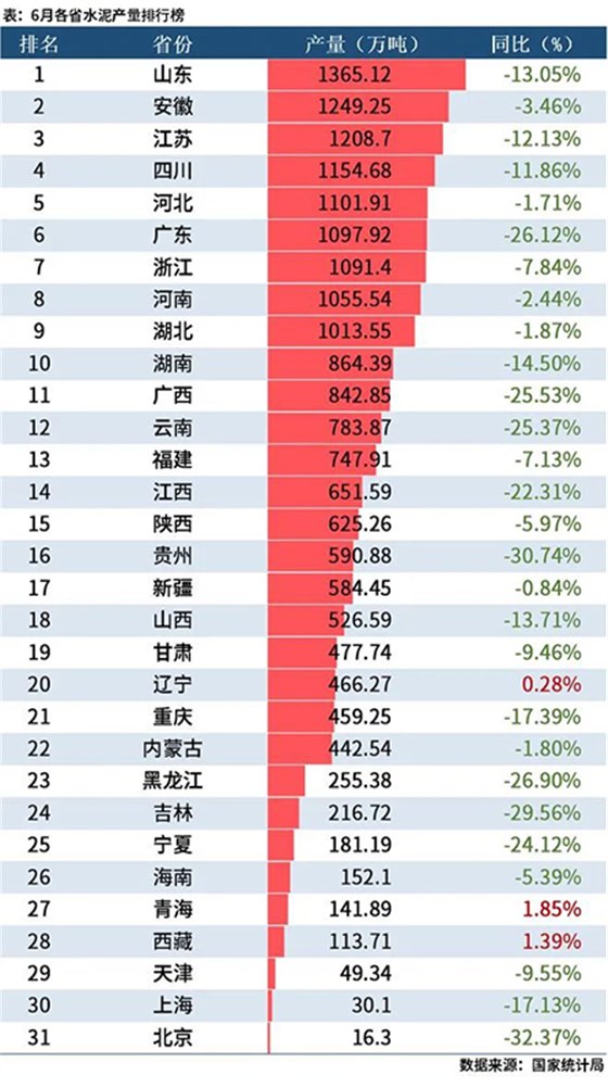 水泥产量排行榜