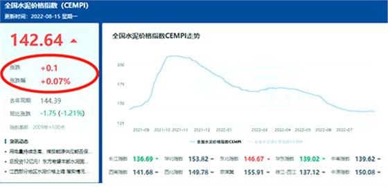 全国水泥价格指数