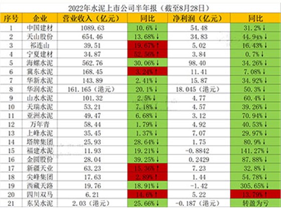 上市公司半年报