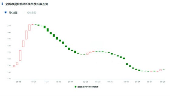 价格指数