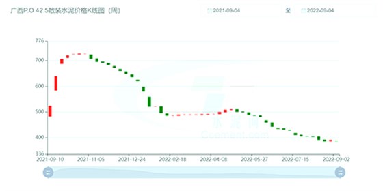 广西P.O 42.5散装水泥价格K线图