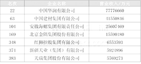 2022中国企业500强榜单（水泥）