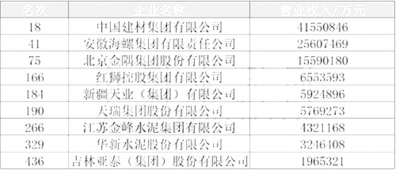 2022中国制造业企业500强榜单（水泥）