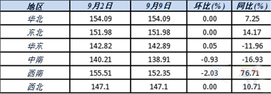 六大区域水泥价格指数变化