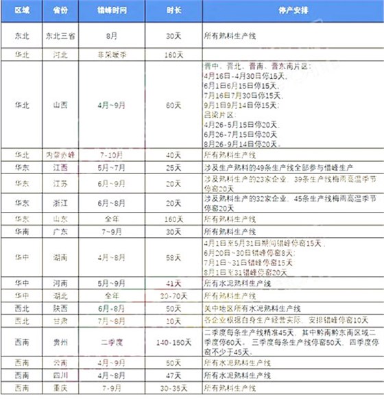 停产安排