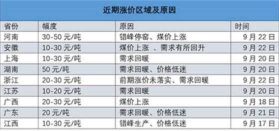 近期涨价区域