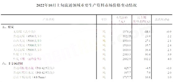 价格变动情况