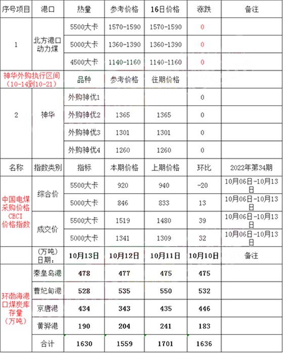 港口价格