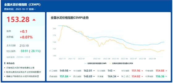 全国水泥价格指数