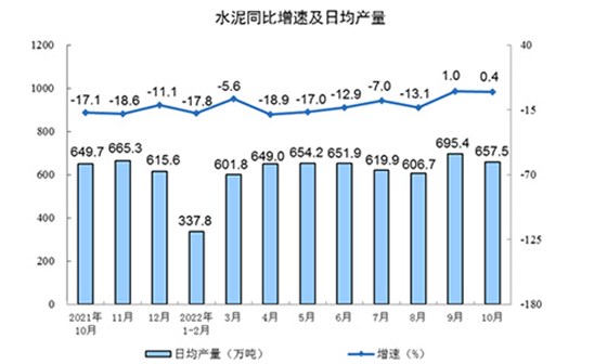 水泥同比增速及日均产量