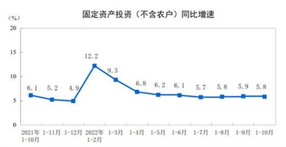 固定资产同比增速