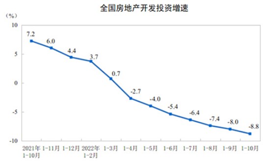 全国房地产开发投资增速