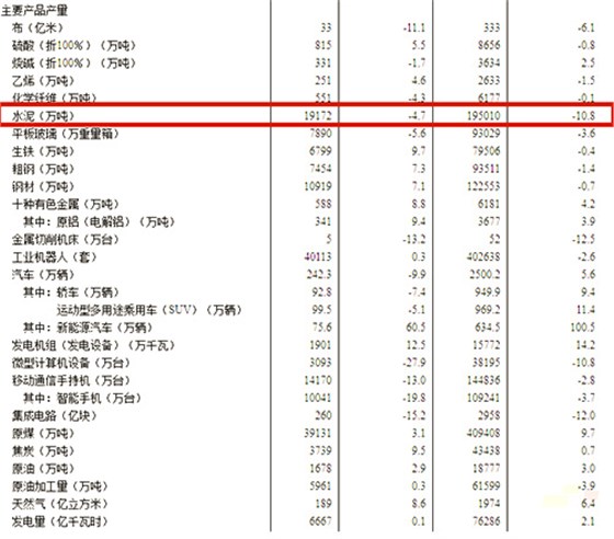 工业生产主要数据