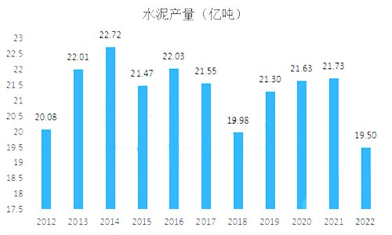 水泥产量图表