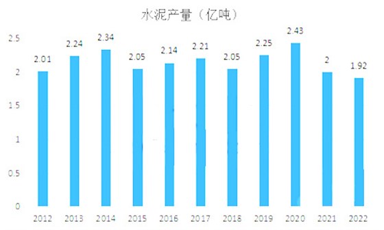 水泥产量图表