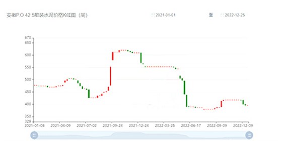 水泥价格K线表