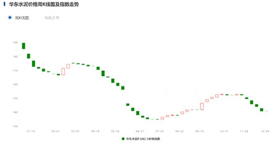 华东水泥指数走势