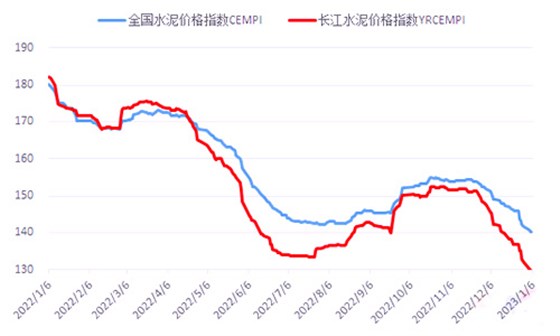 水泥价格指数走势（点）