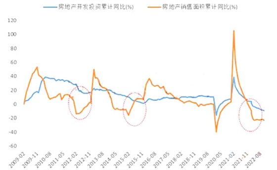 地产销售端拐点领先于投资端