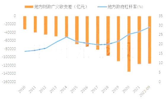 地产政府财力捉襟见肘，加杠杆空间受限