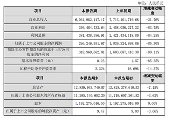 业绩快报