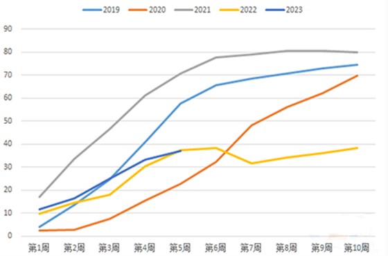 节后全国水泥发运率偏低于常态水平（%）