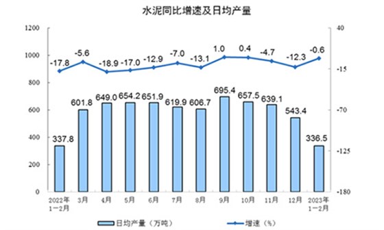 同比增速及日均产量