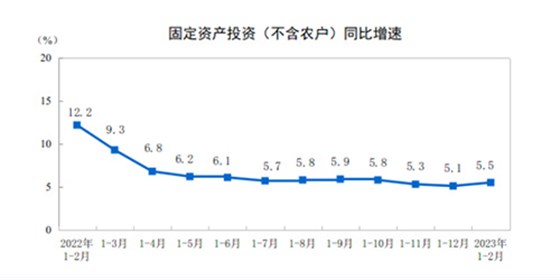 固定资产投资同比增速