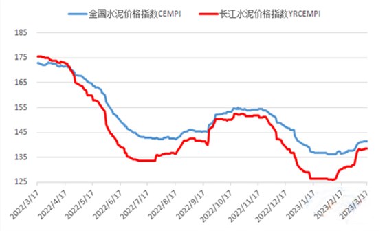 水泥价格指数走势