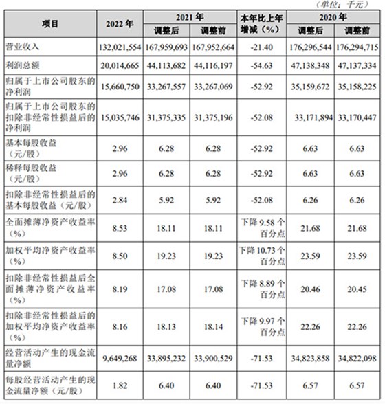 2022年业绩报告