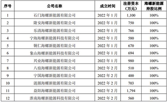  53 家新能源公司