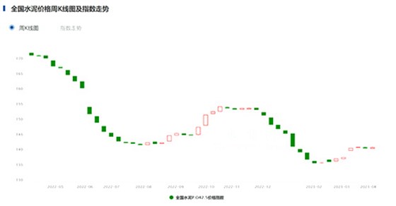 全国水泥价格指数